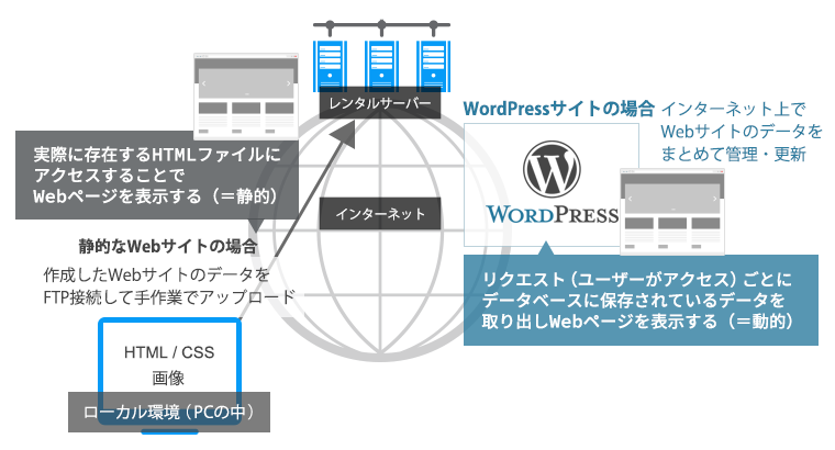WordPressと静的サイト との違い
