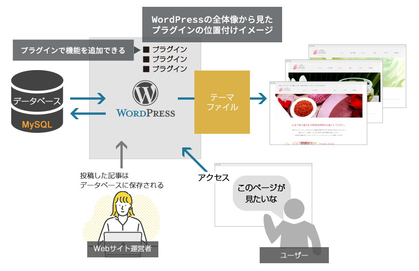 WordPressの全体像から見たプラグインの位置づけイメージ