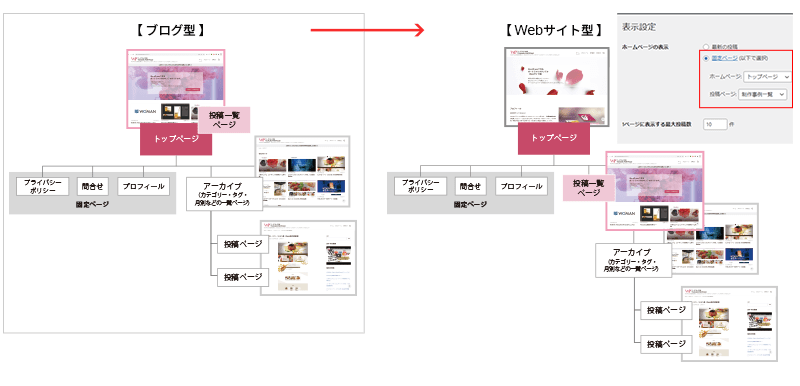 WordPressカスタマイズ・ブログ型からWebサイト型へ変更するサイト構成図