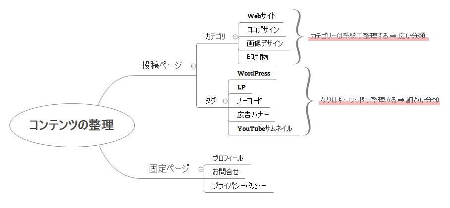 WordPressで作るポートフォリオのコンテンツの整理・カテゴリーとタグに違い、投稿と固定ページの切り分け