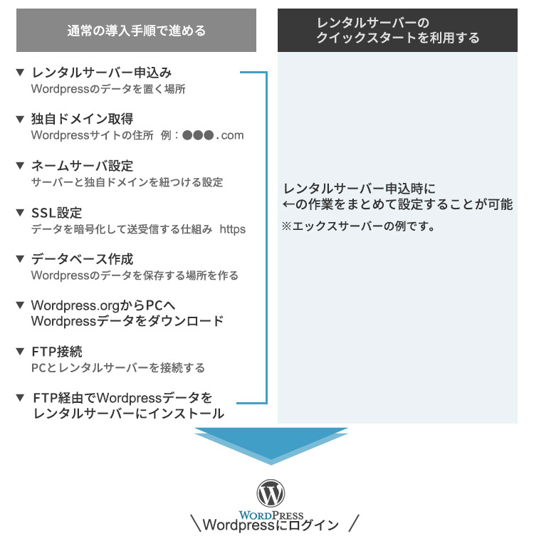 WordPressの導入は2パターン。通常の導入手順とレンタルサーバーのクイックスタートを利用する手順
