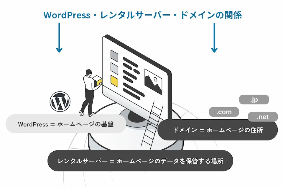 wordpress、レンタルサーバー、ドメインの関係